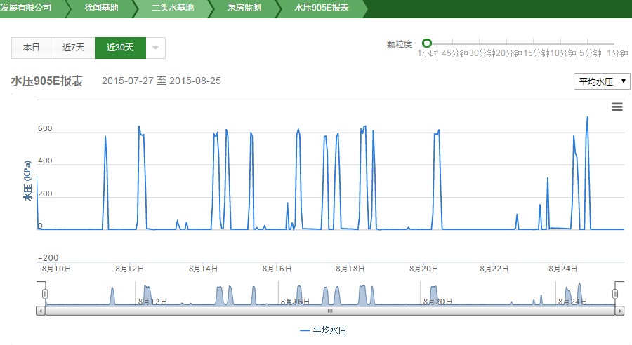 泵房水壓流量報(bào)表