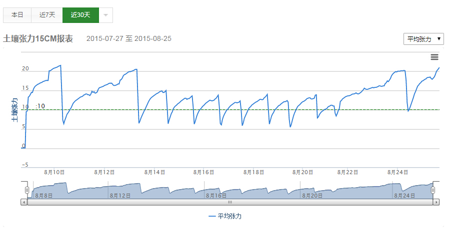 土壤張力報(bào)表15