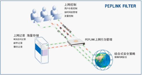 上網(wǎng)行為管理