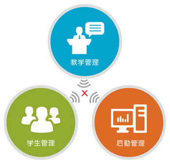 不同時期系統(tǒng)建設(shè)形成的信息孤島