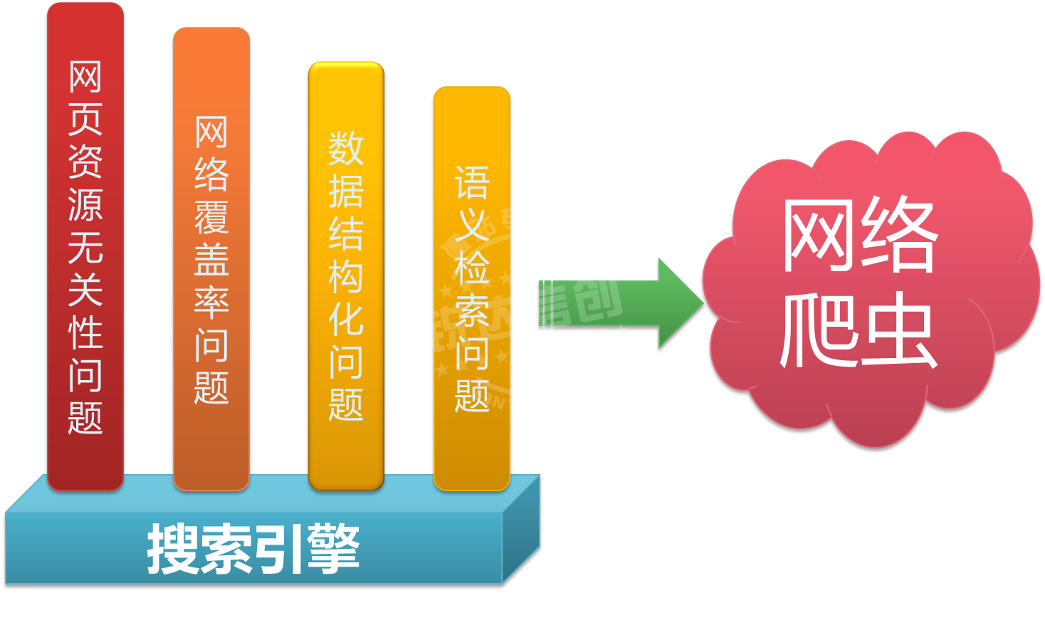 大型(行業(yè))搜索引擎定制開(kāi)發(fā)