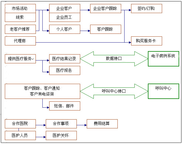 業(yè)務(wù)流程